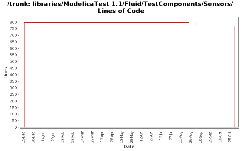 libraries/ModelicaTest 1.1/Fluid/TestComponents/Sensors/ Lines of Code